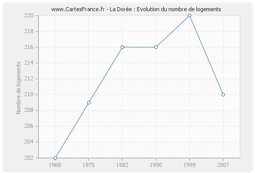 La Dorée : Evolution du nombre de logements